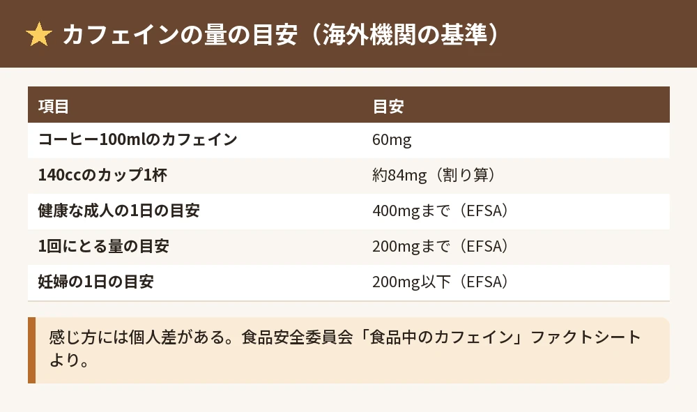 カフェインの量の目安の表
